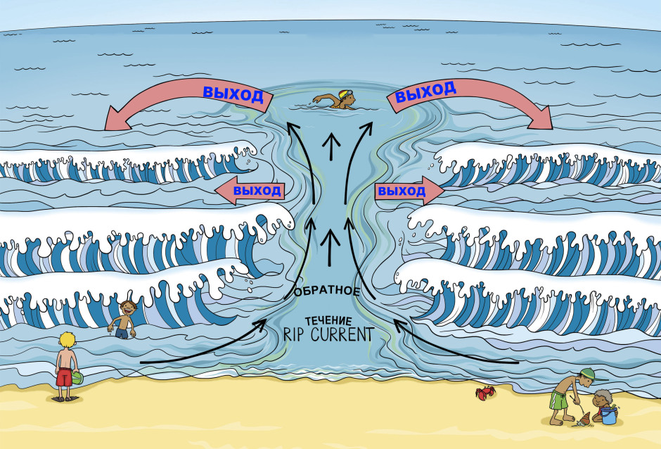 Отбойное течение моря что это такое простыми словами